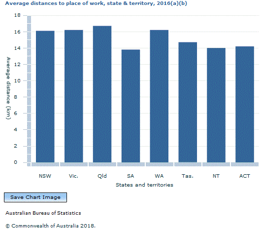 Graph Image for Average distances to place of work, state and territory, 2016(a)(b)